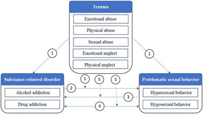 Study protocol: Hypersexual and hyposexual behavior among adults diagnosed with alcohol- and substance use disorders—Associations between traumatic experiences and problematic sexual behavior